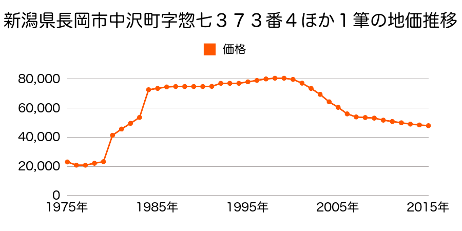 新潟県長岡市中沢２丁目１１００番５の地価推移のグラフ