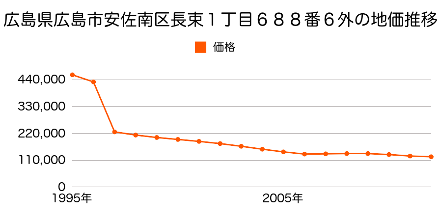 広島県広島市安佐南区西原２丁目２１８９番３外の地価推移のグラフ