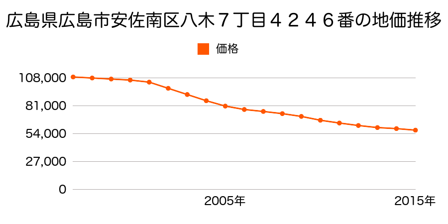 広島県広島市佐伯区安佐南区八木７丁目４２４６番の地価推移のグラフ