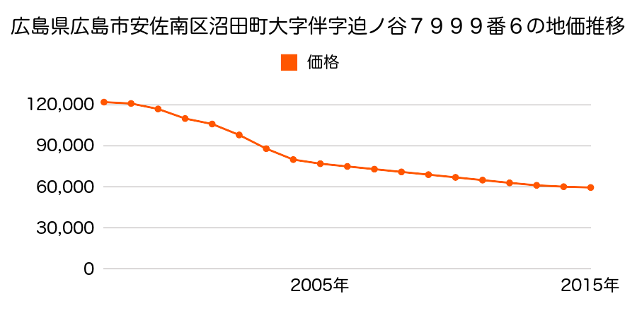 広島県広島市佐伯区安佐南区伴東７丁目１７０番１２の地価推移のグラフ