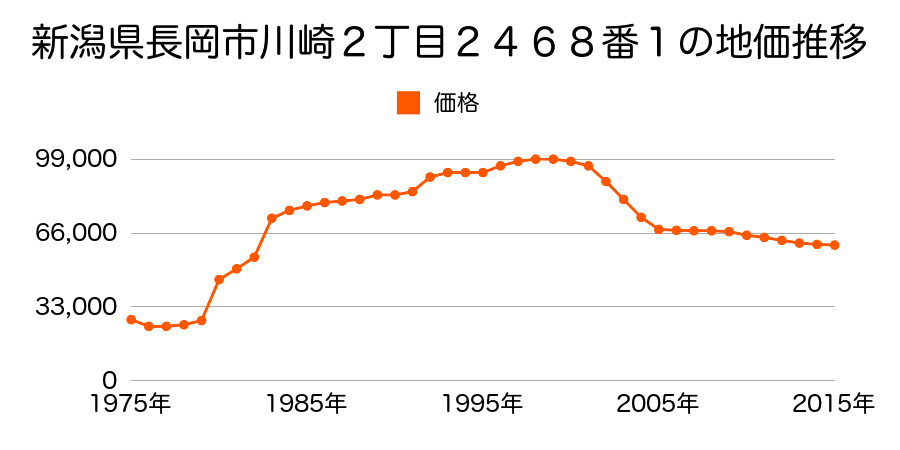 新潟県長岡市川崎４丁目３０３番３の地価推移のグラフ