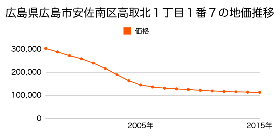 広島県広島市佐伯区安佐南区高取北１丁目１番７の地価推移のグラフ