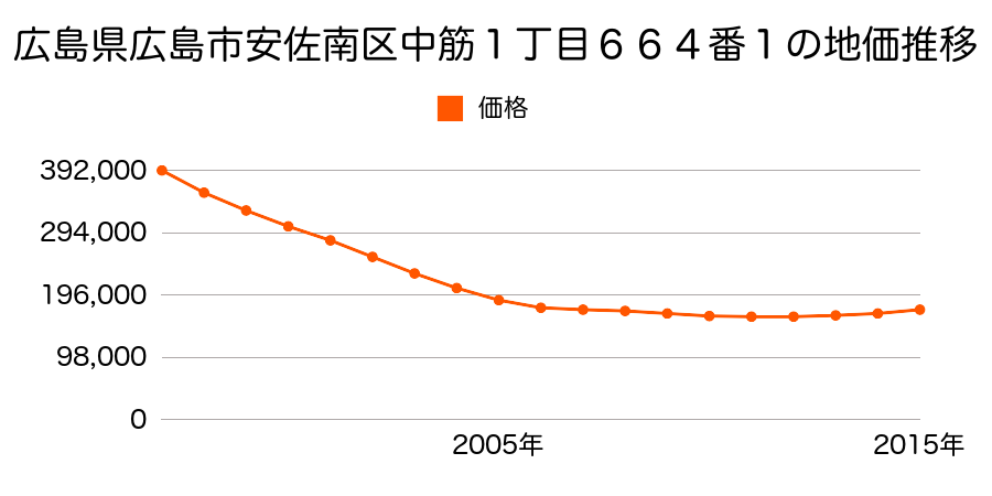 広島県広島市佐伯区安佐南区中筋１丁目６６４番１の地価推移のグラフ