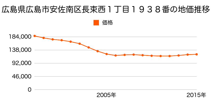 広島県広島市佐伯区安佐南区長束西１丁目１９３８番の地価推移のグラフ