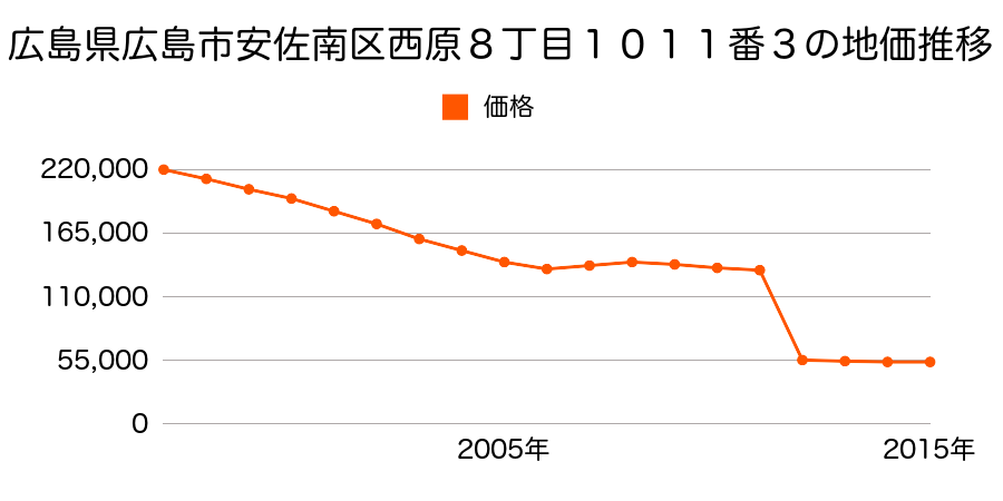 広島県広島市佐伯区安佐南区伴東４丁目６３７８番７の地価推移のグラフ