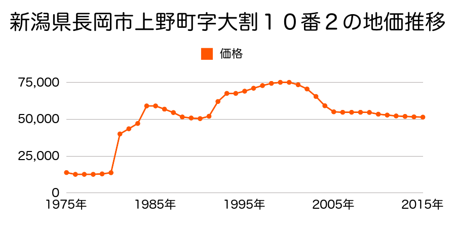 新潟県長岡市蓮潟５丁目６番１７の地価推移のグラフ