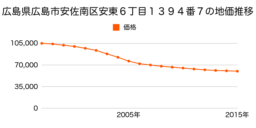 広島県広島市佐伯区安佐南区安東６丁目１３９４番７の地価推移のグラフ