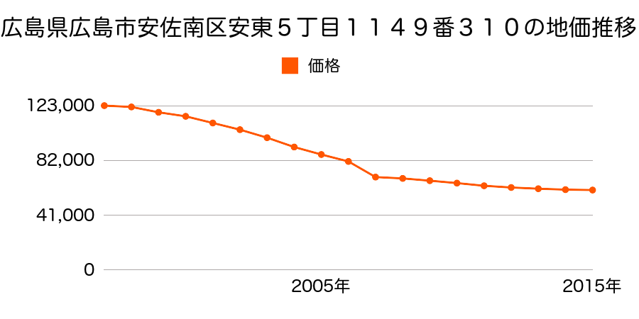広島県広島市佐伯区安佐南区伴東８丁目７００番２０４の地価推移のグラフ