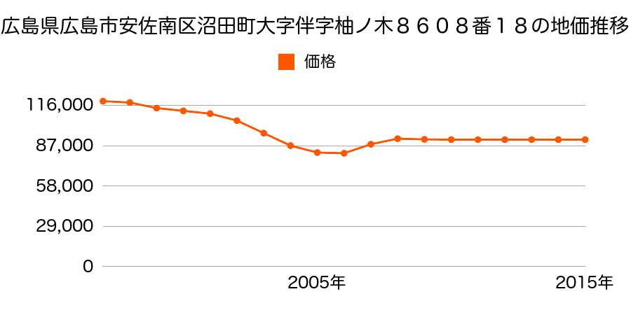 広島県広島市佐伯区安佐南区伴南１丁目８００１番５９の地価推移のグラフ