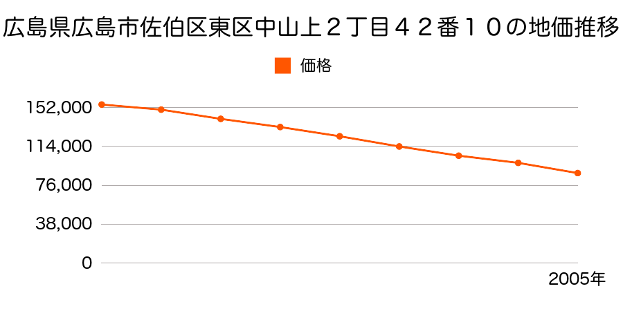 広島県広島市佐伯区東区中山上２丁目４２番１０の地価推移のグラフ