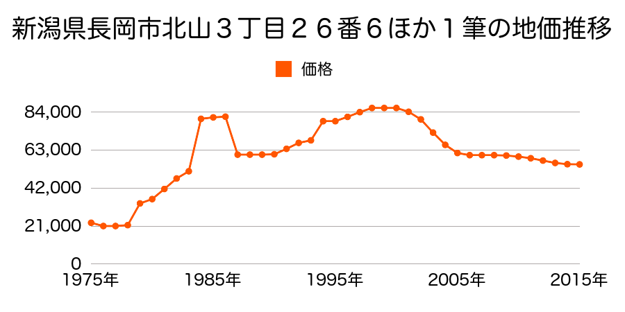 新潟県長岡市新保４丁目１５２８番１２の地価推移のグラフ