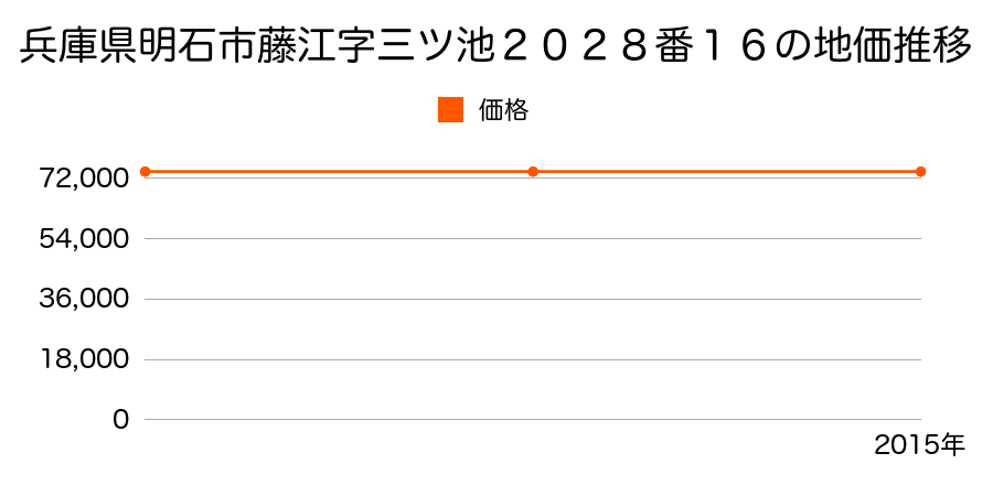 兵庫県明石市藤江字三ツ池２０２８番１６の地価推移のグラフ
