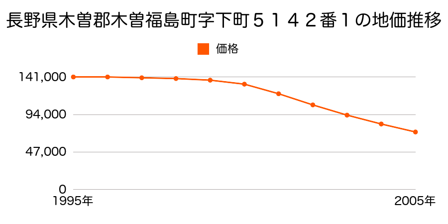 長野県木曽郡木曽福島町５１４２番１の地価推移のグラフ