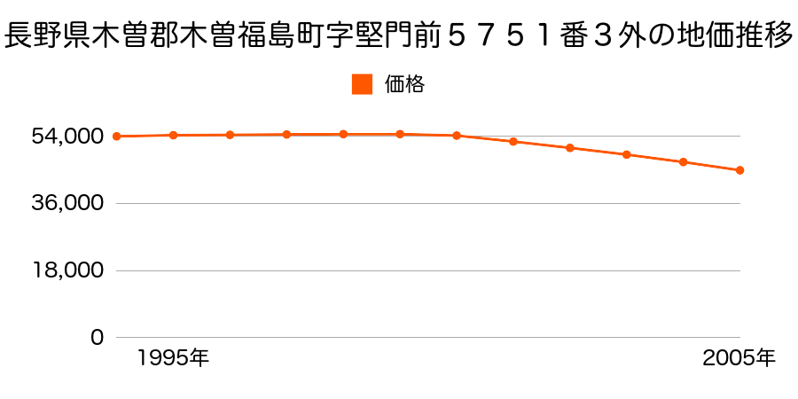 長野県木曽郡木曽福島町５７５１番３の地価推移のグラフ