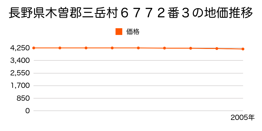 長野県木曽郡三岳村６７７２番３の地価推移のグラフ