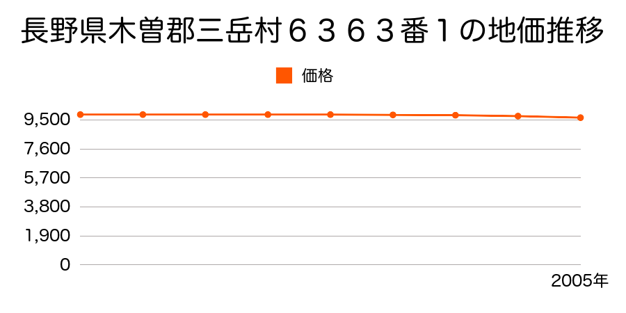 長野県木曽郡三岳村６３６３番１の地価推移のグラフ