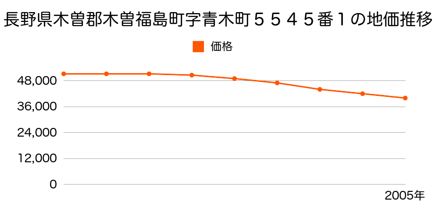 長野県木曽郡木曽福島町５５６４番１の地価推移のグラフ