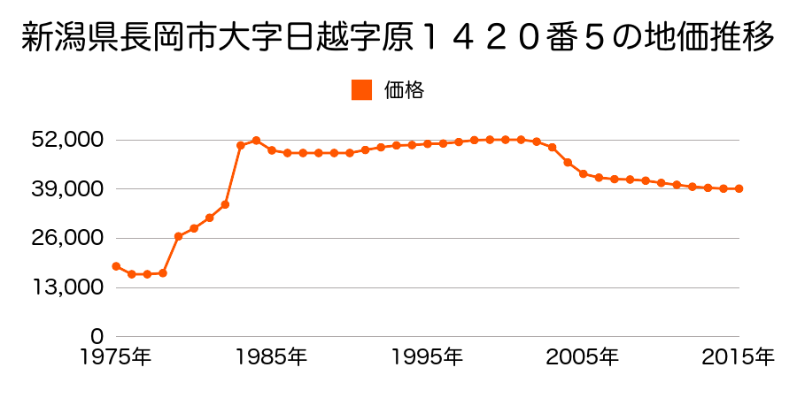 新潟県長岡市喜多町字金輪１８４番２８外の地価推移のグラフ