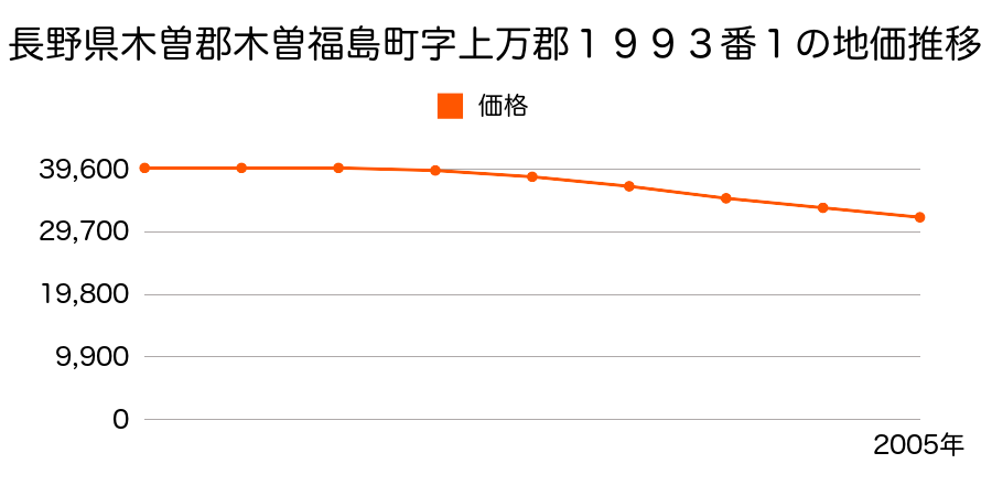 長野県木曽郡木曽福島町１９９３番１の地価推移のグラフ