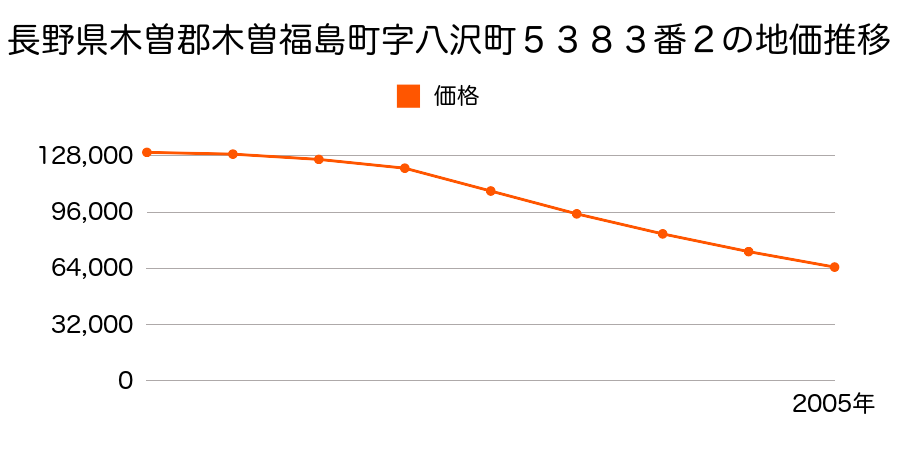 長野県木曽郡木曽福島町５３８３番２の地価推移のグラフ