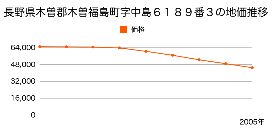 長野県木曽郡木曽福島町６１８９番３の地価推移のグラフ