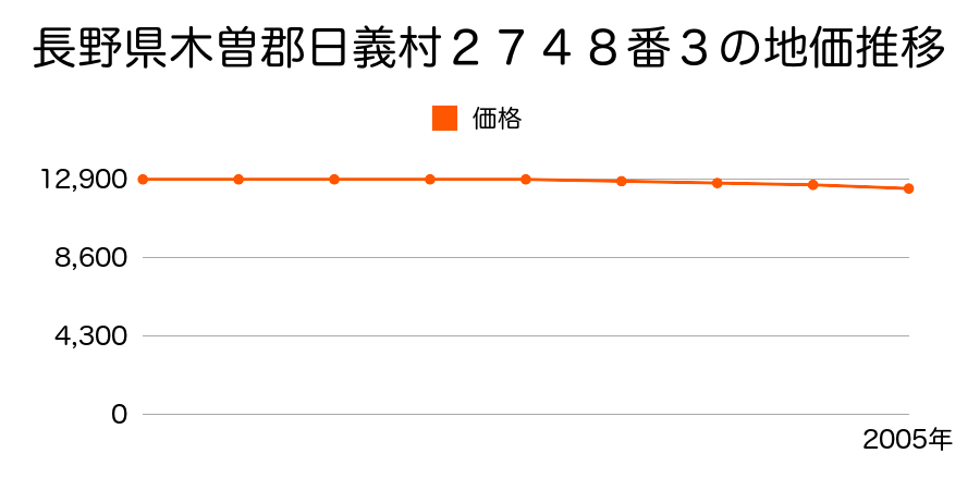 長野県木曽郡日義村２７４８番３の地価推移のグラフ