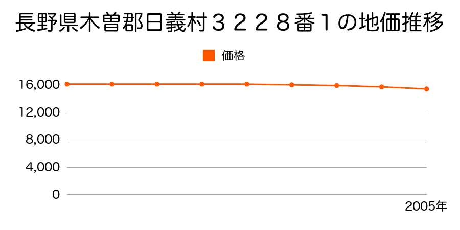 長野県木曽郡日義村３２２８番１の地価推移のグラフ
