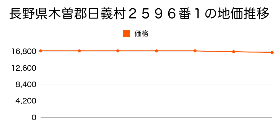 長野県木曽郡日義村２５９６番１の地価推移のグラフ