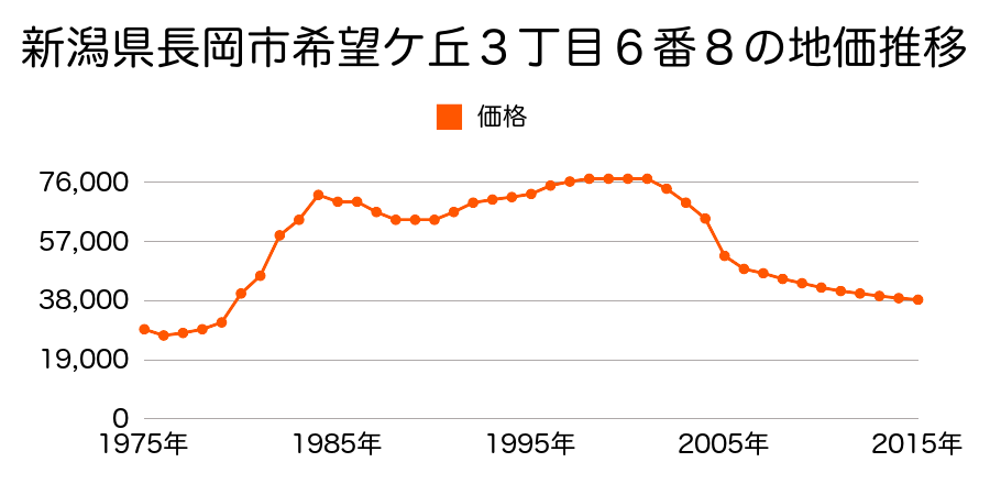 新潟県長岡市長倉南町１６５番１４外の地価推移のグラフ