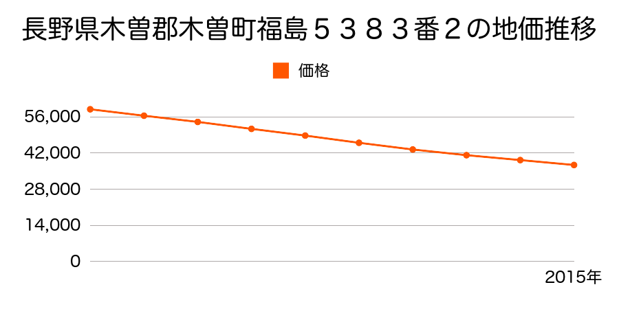 長野県木曽郡木曽町福島５３８３番２の地価推移のグラフ