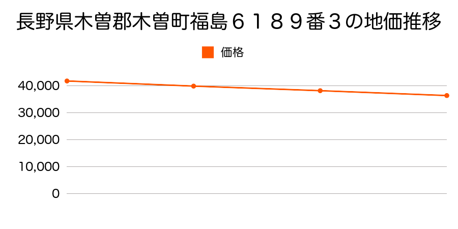 長野県木曽郡木曽町福島６１８９番３の地価推移のグラフ