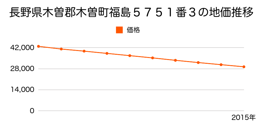 長野県木曽郡木曽町福島５７５１番３の地価推移のグラフ