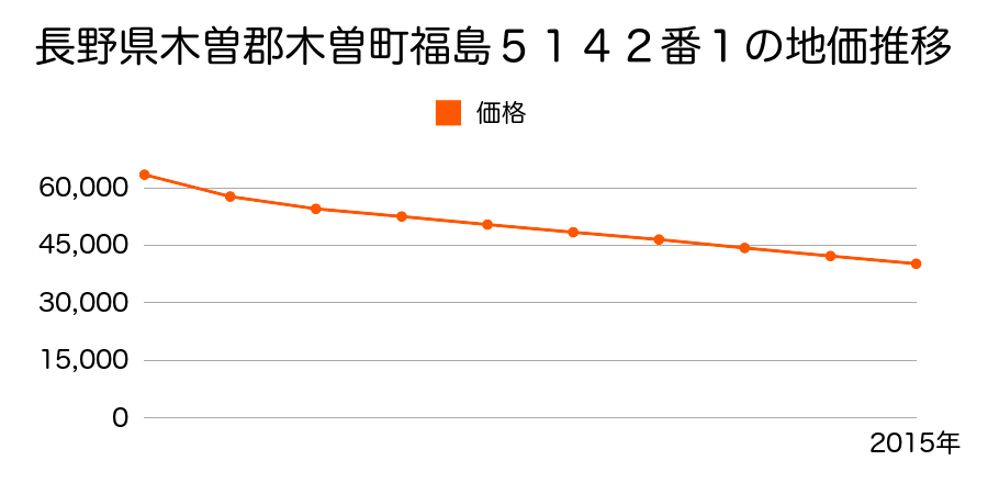 長野県木曽郡木曽町福島５１４３番１の地価推移のグラフ