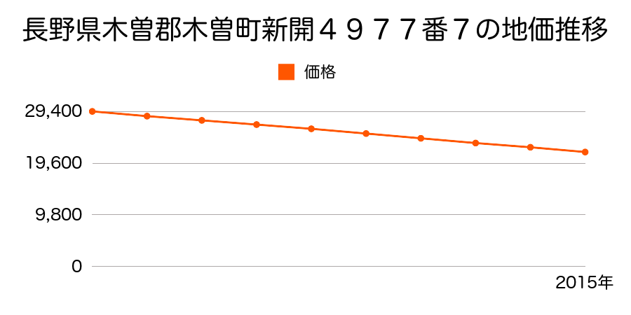 長野県木曽郡木曽町新開４９７７番７の地価推移のグラフ