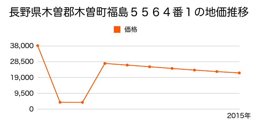 長野県木曽郡木曽町福島１９９３番１の地価推移のグラフ