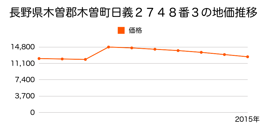 長野県木曽郡木曽町日義３２２８番１の地価推移のグラフ