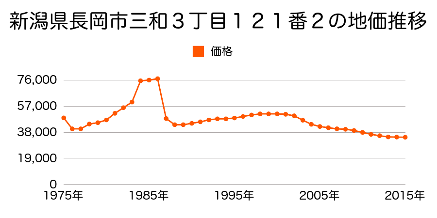 新潟県長岡市高見町字東堤１２０番１８の地価推移のグラフ