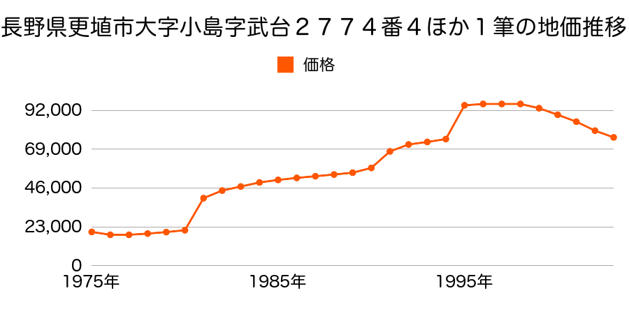 長野県更埴市大字桜堂字櫻田４２４番１の地価推移のグラフ