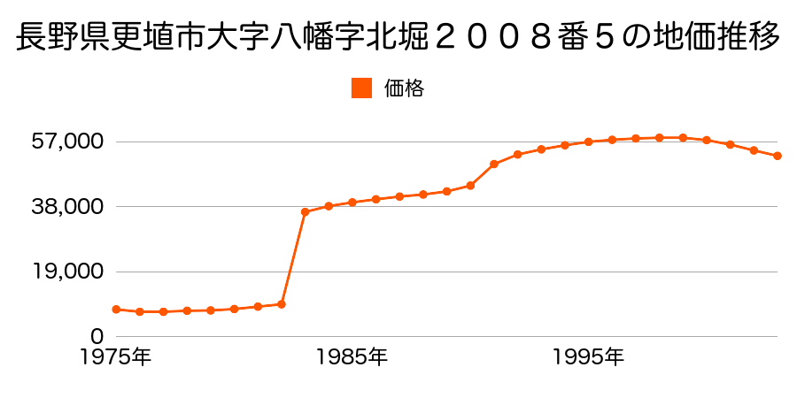 長野県更埴市大字八幡字から臼２２４５番１４の地価推移のグラフ