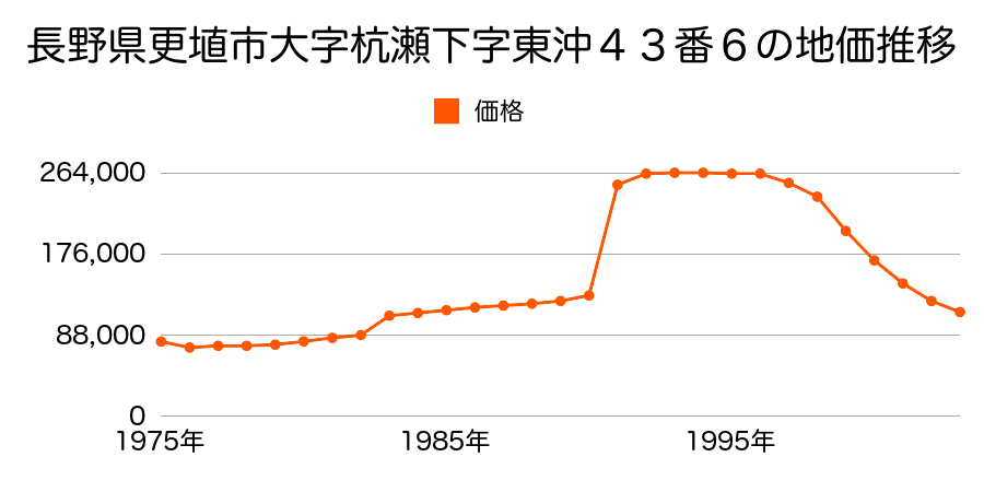 長野県更埴市大字桜堂字櫻田５２３番３８外の地価推移のグラフ