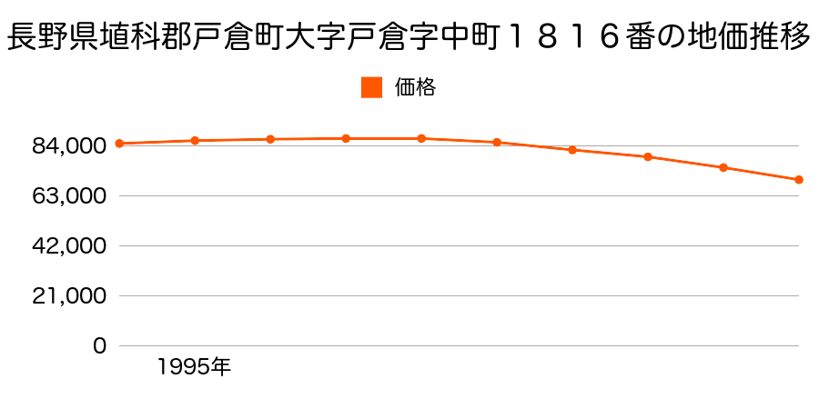 長野県埴科郡戸倉町大字戸倉字中町１８１６番の地価推移のグラフ