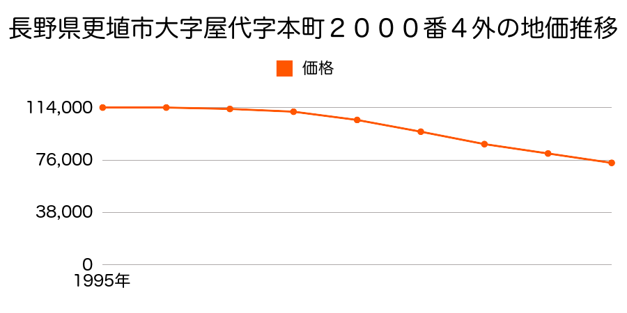 長野県更埴市大字屋代字本町２０００番４外の地価推移のグラフ
