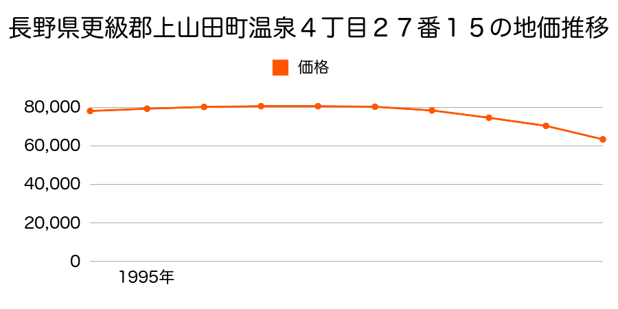 長野県更級郡上山田町温泉４丁目２７番１５の地価推移のグラフ