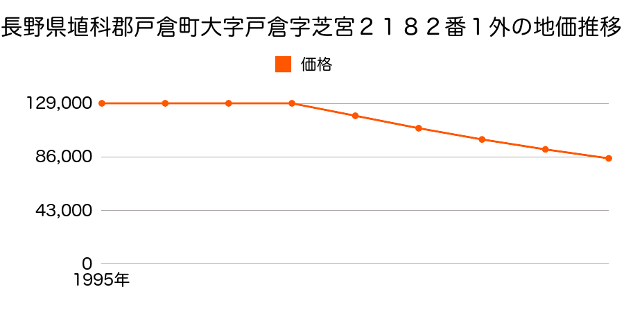 長野県埴科郡戸倉町大字戸倉字芝宮２１８２番１外の地価推移のグラフ
