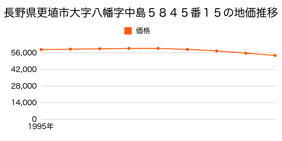 長野県更埴市大字八幡字中島５８４５番１５の地価推移のグラフ