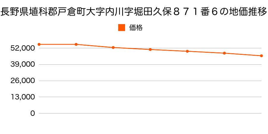 長野県埴科郡戸倉町大字内川字堀田久保８７１番６の地価推移のグラフ