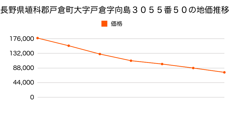 長野県埴科郡戸倉町大字戸倉字向島３０５５番５０の地価推移のグラフ