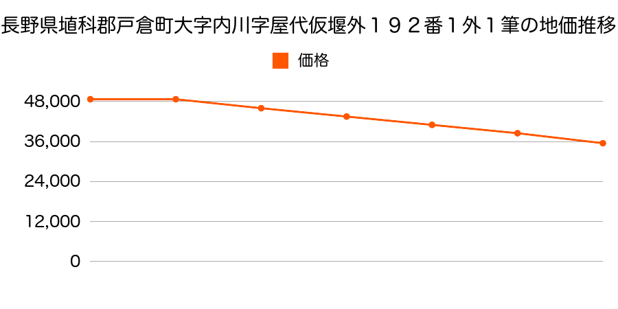 長野県埴科郡戸倉町大字内川字屋代仮堰外１９２番１外１筆の地価推移のグラフ