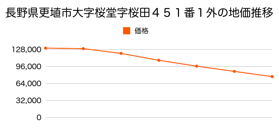 長野県更埴市大字桜堂字櫻田４５１番１外の地価推移のグラフ