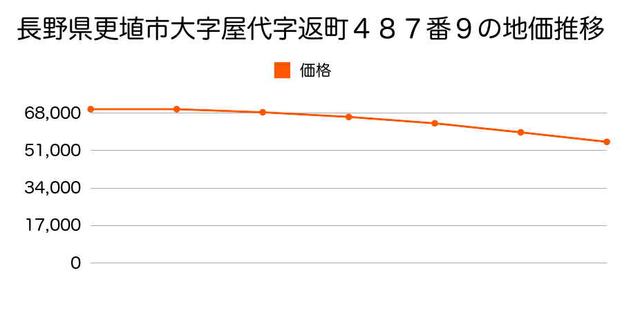 長野県更埴市大字屋代字返町４８７番９の地価推移のグラフ